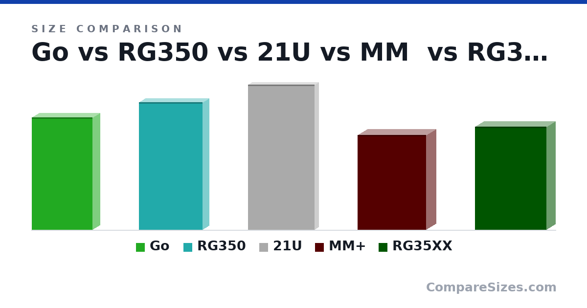 Size comparison of Go (128 × 16.5 × 69.0 mm), RG350 (145 × 14.0 × 72.0 mm), 21U (165 × 8.9 × 75.6 mm), MM+ (108 × 22.0 × 78.0 mm) and RG35XX (117 × 20.0 × 81.0 mm), drawn to scale