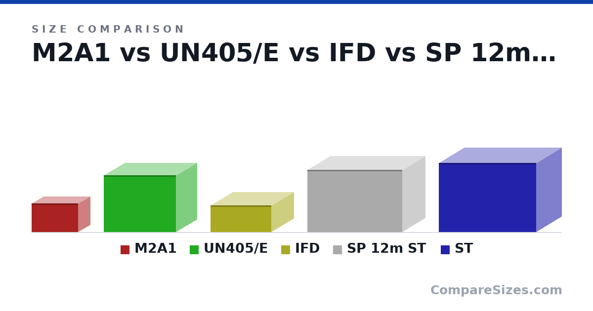 Size comparison of M2A1 (18.8 × 30.4 × 15.4 cm), UN405/E (37.0 × 47.2 × 26.9 cm), IFD (17.5 × 39.7 × 29.2 cm), SP 12m ST (40.6 × 62.0 × 30.0 cm) and ST (45.1 × 63.5 × 33.0 cm), drawn to scale