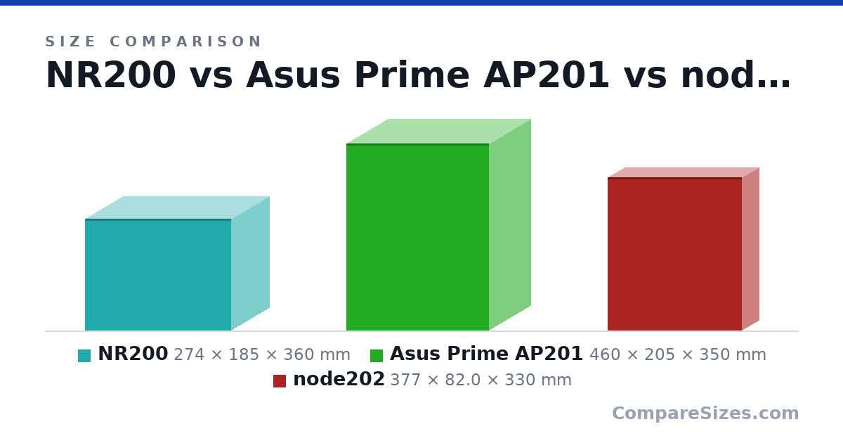 Size comparison of NR200 (274 × 185 × 360 mm), Asus Prime AP201 (460 × 205 × 350 mm) and node202 (377 × 82.0 × 330 mm), drawn to scale