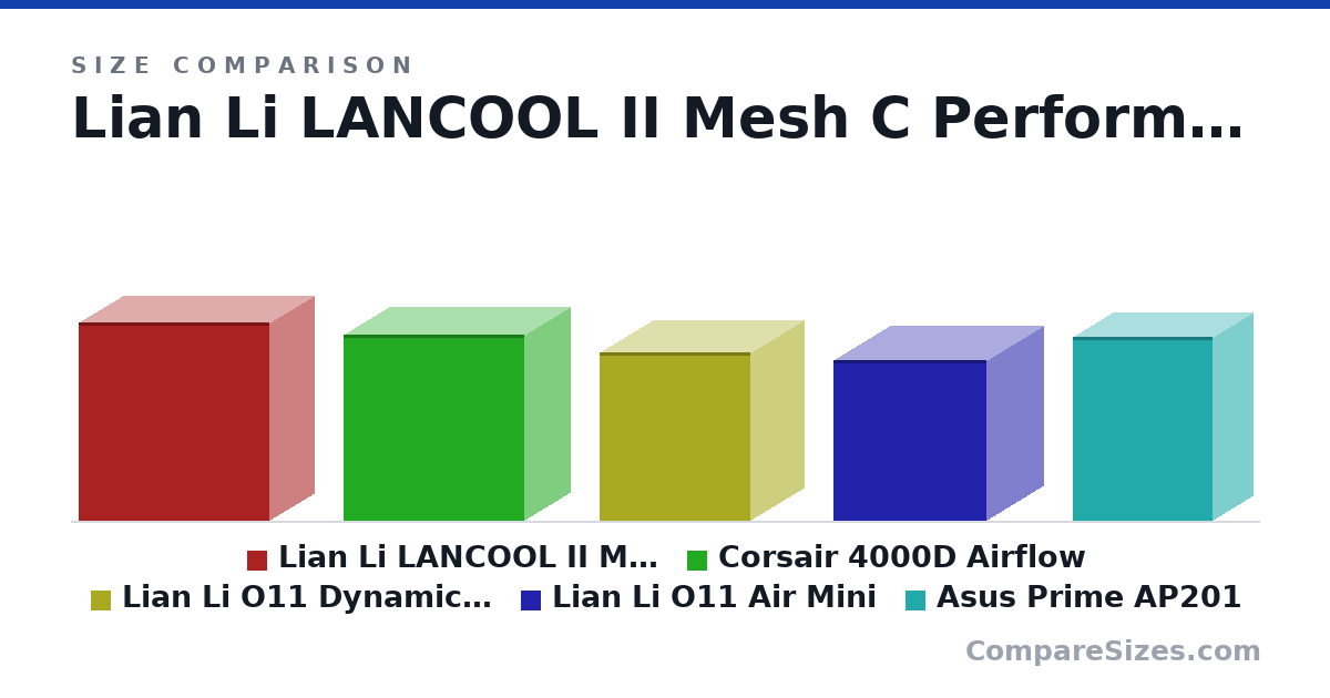 Size comparison of Lian Li LANCOOL II Mesh C Performance (494 × 229 × 478 mm), Corsair 4000D Airflow (466 × 230 × 453 mm), Lian Li O11 Dynamic Mini (420 × 270 × 380 mm), Lian Li O11 Air Mini (400 × 288 × 384 mm) and Asus Prime AP201 (460 × 205 × 350 mm), drawn to scale