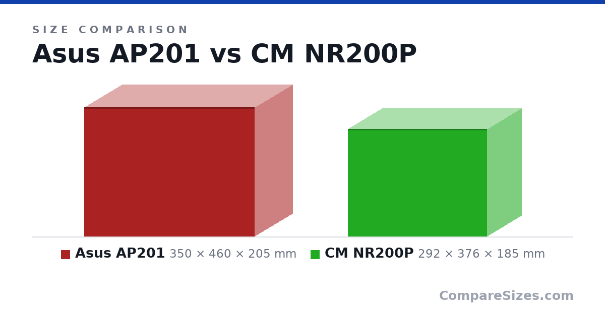 Size comparison of Asus AP201 (350 × 460 × 205 mm) and CM NR200P (292 × 376 × 185 mm), drawn to scale