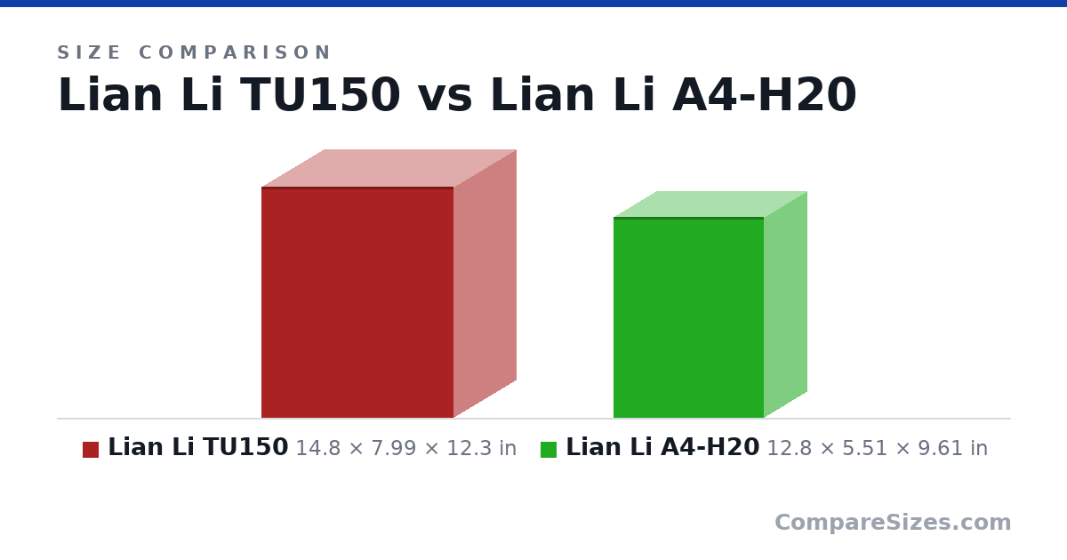 Size comparison of Lian Li TU150 (14.8 × 7.99 × 12.3 in) and Lian Li A4-H20 (12.8 × 5.51 × 9.61 in), drawn to scale