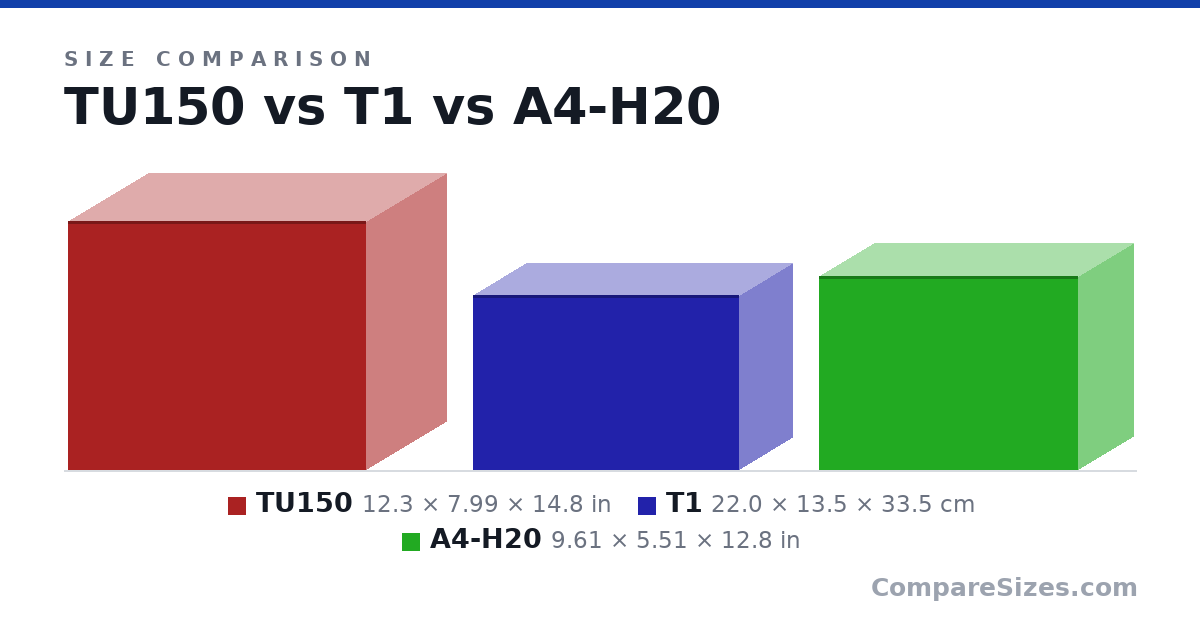 Size comparison of TU150 (12.3 × 7.99 × 14.8 in), T1 (22.0 × 13.5 × 33.5 cm) and A4-H20 (9.61 × 5.51 × 12.8 in), drawn to scale