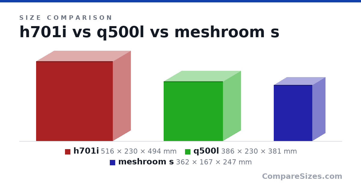 Size comparison of h701i (516 × 230 × 494 mm), q500l (386 × 230 × 381 mm) and meshroom s (362 × 167 × 247 mm), drawn to scale