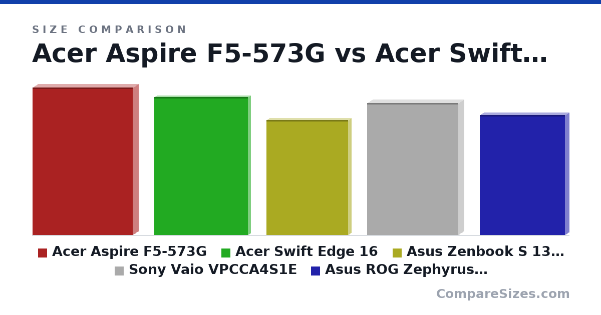 Size comparison of Acer Aspire F5-573G (38.2 × 2.84 × 25.9 cm), Acer Swift Edge 16 (35.7 × 1.4 × 24.2 cm), Asus Zenbook S 13 OLED (29.7 × 1.49 × 21.1 cm), Sony Vaio VPCCA4S1E (34.1 × 2.79 × 23.5 cm) and Asus ROG Zephyrus G14 (31.0 × 2 × 22.0 cm), drawn to scale
