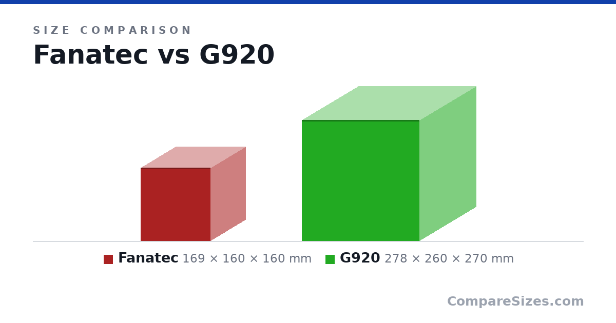 Size comparison of Fanatec (169 × 160 × 160 mm) and G920 (278 × 260 × 270 mm), drawn to scale