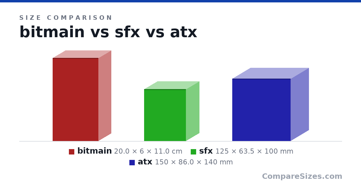 Size comparison of bitmain (20.0 × 6 × 11.0 cm), sfx (125 × 63.5 × 100 mm) and atx (150 × 86.0 × 140 mm), drawn to scale