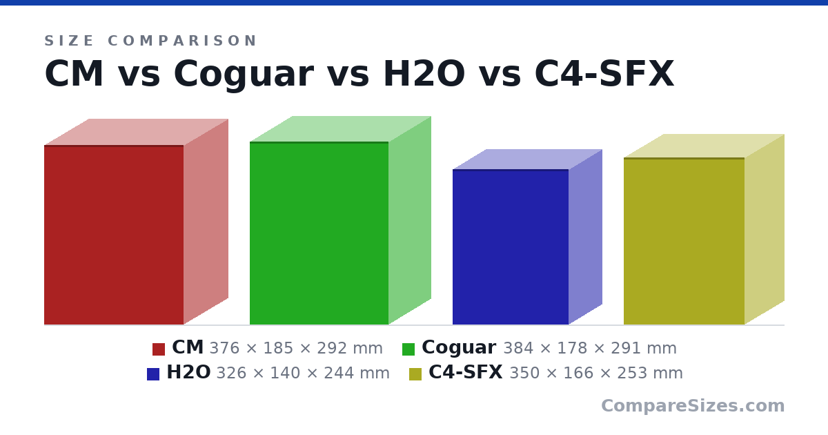 Size comparison of CM (376 × 185 × 292 mm), Coguar (384 × 178 × 291 mm), H2O (326 × 140 × 244 mm) and C4-SFX (350 × 166 × 253 mm), drawn to scale