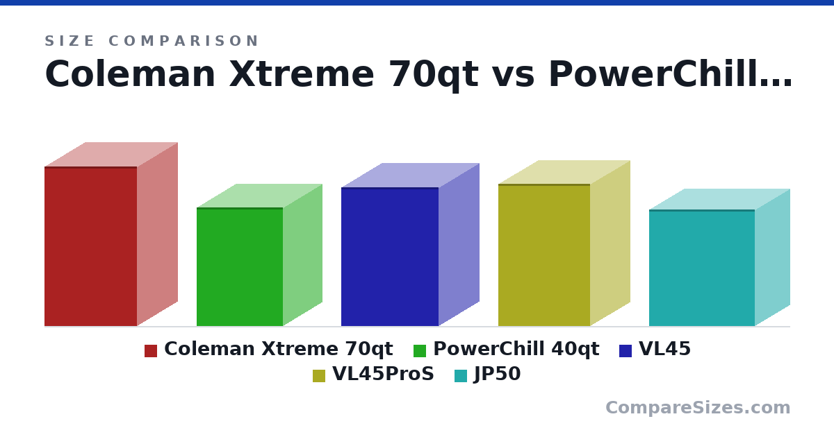 Size comparison of Coleman Xtreme 70qt (31.5 × 16.0 × 18.3 in), PowerChill 40qt (23.5 × 15.3 × 17.0 in), VL45 (27.4 × 15.8 × 19.2 in), VL45ProS (28.1 × 15.7 × 18.1 in) and JP50 (23.0 × 13.8 × 20.9 in), drawn to scale