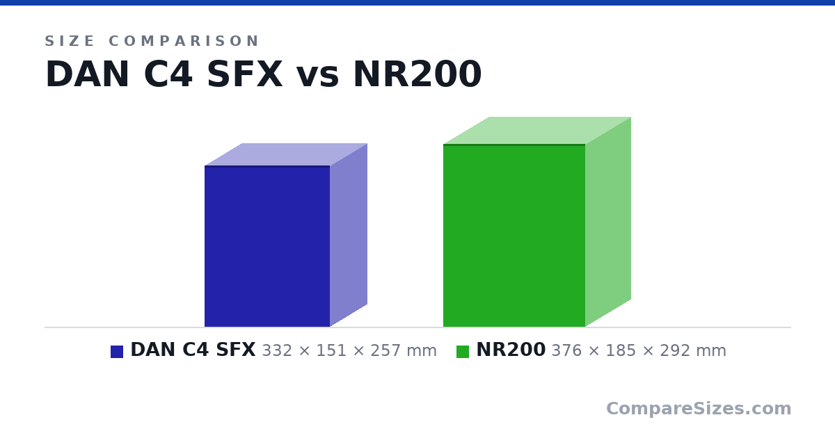 Size comparison of DAN C4 SFX (332 × 151 × 257 mm) and NR200 (376 × 185 × 292 mm), drawn to scale