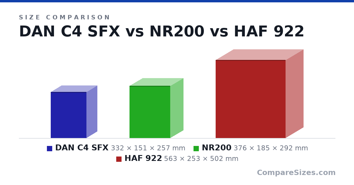 Size comparison of DAN C4 SFX (332 × 151 × 257 mm), NR200 (376 × 185 × 292 mm) and HAF 922 (563 × 253 × 502 mm), drawn to scale