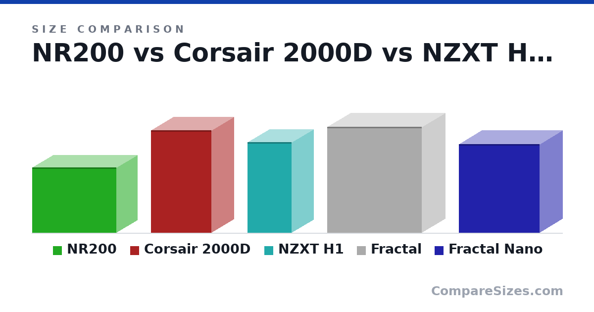Size comparison of NR200 (292 × 376 × 185 mm), Corsair 2000D (458 × 200 × 271 mm), NZXT H1 (405 × 196 × 196 mm), Fractal (475 × 210 × 424 mm) and Fractal Nano (396 × 205 × 361 mm), drawn to scale