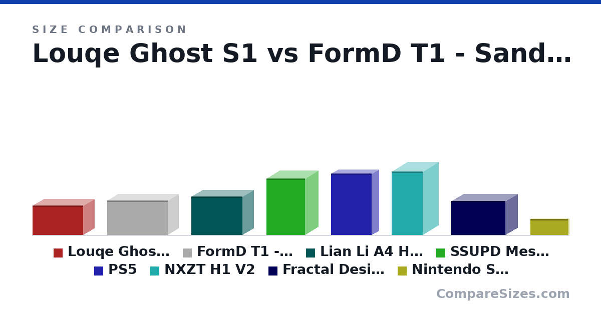 Size comparison of Louqe Ghost S1 (188 × 140 × 322 mm), FormD T1 - Sandwich (220 × 135 × 385 mm), Lian Li A4 H2O (244 × 140 × 326 mm), SSUPD Meshlicious (360 × 166 × 245 mm), PS5 (39.1 × 9.1 × 25.9 cm), NXZT H1 V2 (40.5 × 19.6 × 19.6 cm), and 2 more, drawn to scale