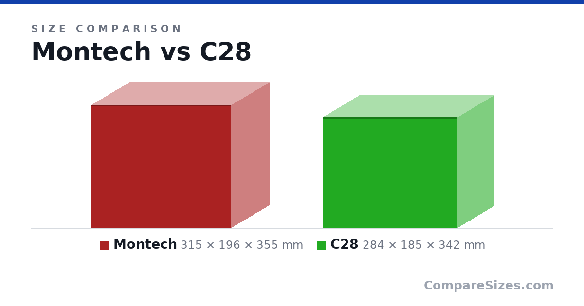 Size comparison of Montech (315 × 196 × 355 mm) and C28 (284 × 185 × 342 mm), drawn to scale