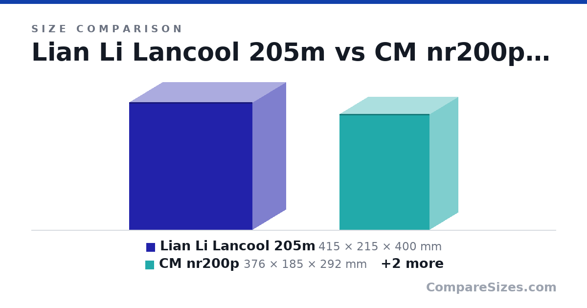 Size comparison of Lian Li Lancool 205m (415 × 215 × 400 mm), CM nr200p (376 × 185 × 292 mm), dan a4H2o (326 × 140 × 244 mm) and Playstation 5 (390 × 104 × 260 mm), drawn to scale