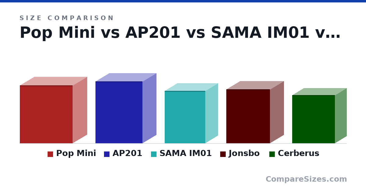 Size comparison of Pop Mini (432 × 215 × 393 mm), AP201 (460 × 205 × 350 mm), SAMA IM01 (391 × 184 × 303 mm), Jonsbo (401 × 204 × 325 mm) and Cerberus (358 × 172 × 319 mm), drawn to scale