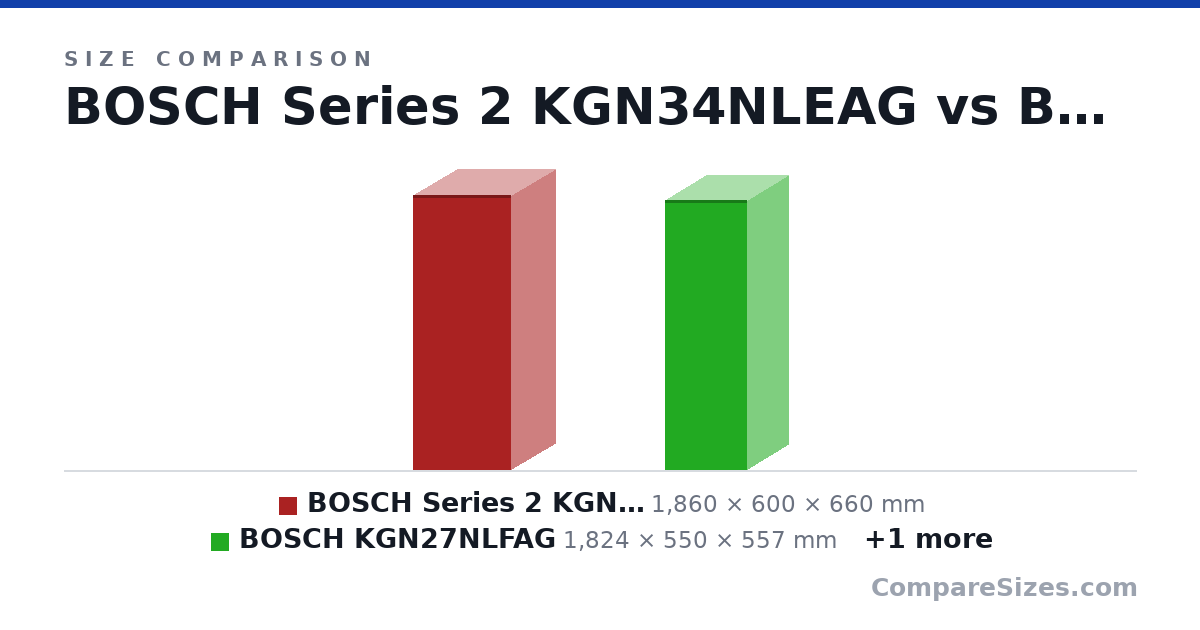 Size comparison of BOSCH Series 2 KGN34NLEAG (1,860 × 600 × 660 mm), BOSCH KGN27NLFAG (1,824 × 550 × 557 mm) and Hotpoint (188 × 60.0 × 65.5 cm), drawn to scale
