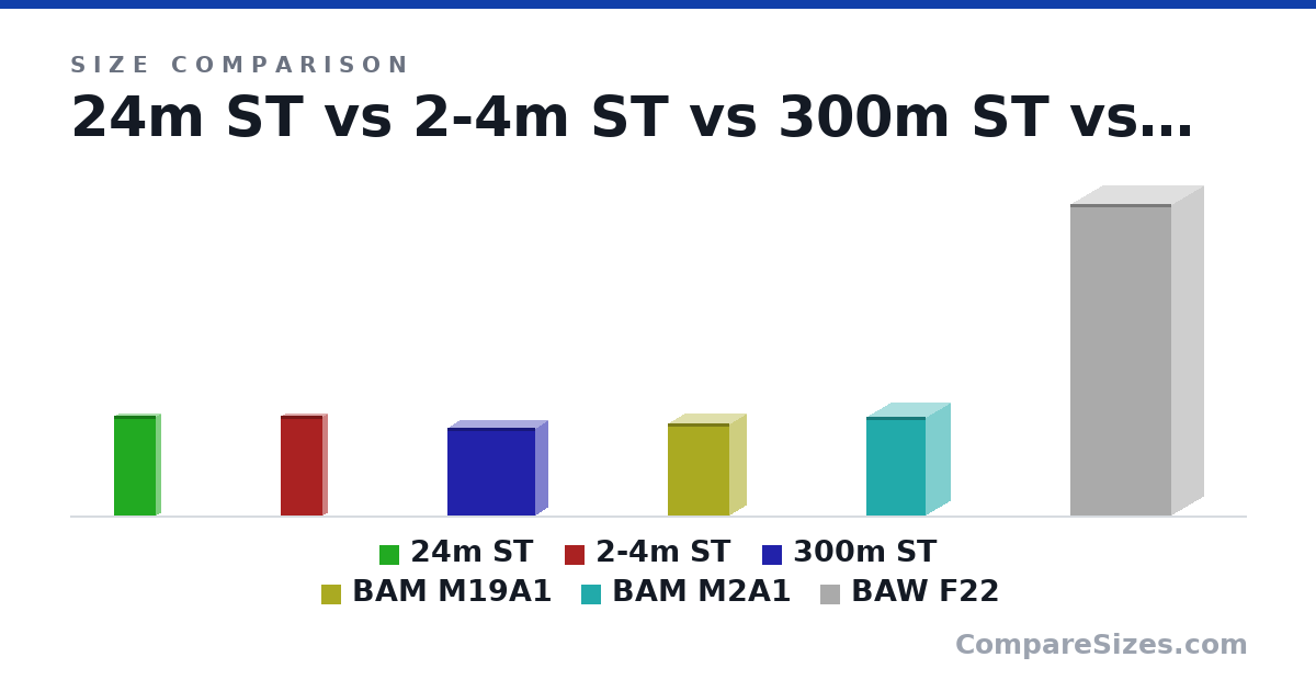 Size comparison of 24m ST (305 × 25.0 × 127 mm), 2-4m ST (305 × 25.0 × 127 mm), 300m ST (266 × 76.0 × 266 mm), BAM M19A1 (280 × 97.0 × 186 mm), BAM M2A1 (300 × 150 × 180 mm) and BAW F22 (950 × 197 × 306 mm), drawn to scale