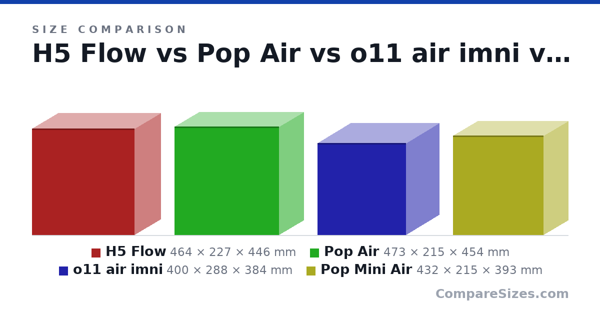 Size comparison of H5 Flow (464 × 227 × 446 mm), Pop Air (473 × 215 × 454 mm), o11 air imni (400 × 288 × 384 mm) and Pop Mini Air (432 × 215 × 393 mm), drawn to scale