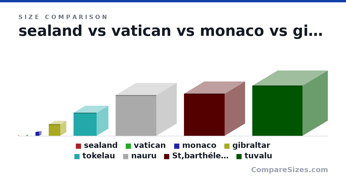 Size comparison of sealand (0 × 0 × 0 km), vatican (0.49 × 0.49 × 0.49 km), monaco (2 × 2 × 2 km), gibraltar (6 × 6 × 6 km), tokelau (12.0 × 12.0 × 12.0 km), nauru (21.0 × 21.0 × 21.0 km), and 2 more, drawn to scale