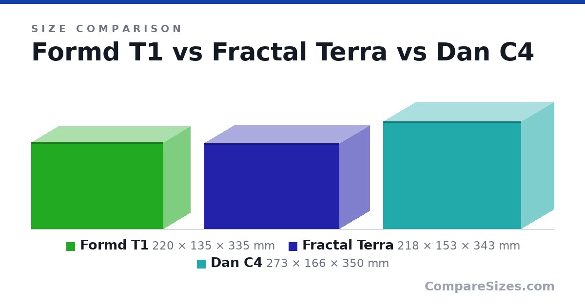 Size comparison of Formd T1 (220 × 135 × 335 mm), Fractal Terra (218 × 153 × 343 mm) and Dan C4 (273 × 166 × 350 mm), drawn to scale