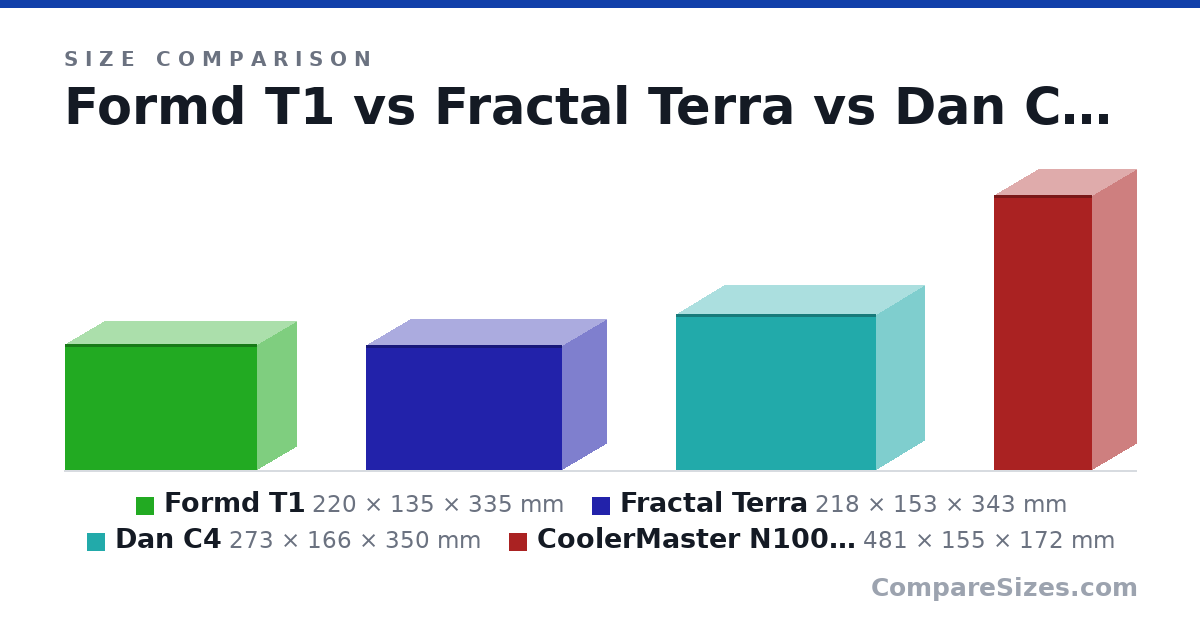 Size comparison of Formd T1 (220 × 135 × 335 mm), Fractal Terra (218 × 153 × 343 mm), Dan C4 (273 × 166 × 350 mm) and CoolerMaster N100 CM (481 × 155 × 172 mm), drawn to scale