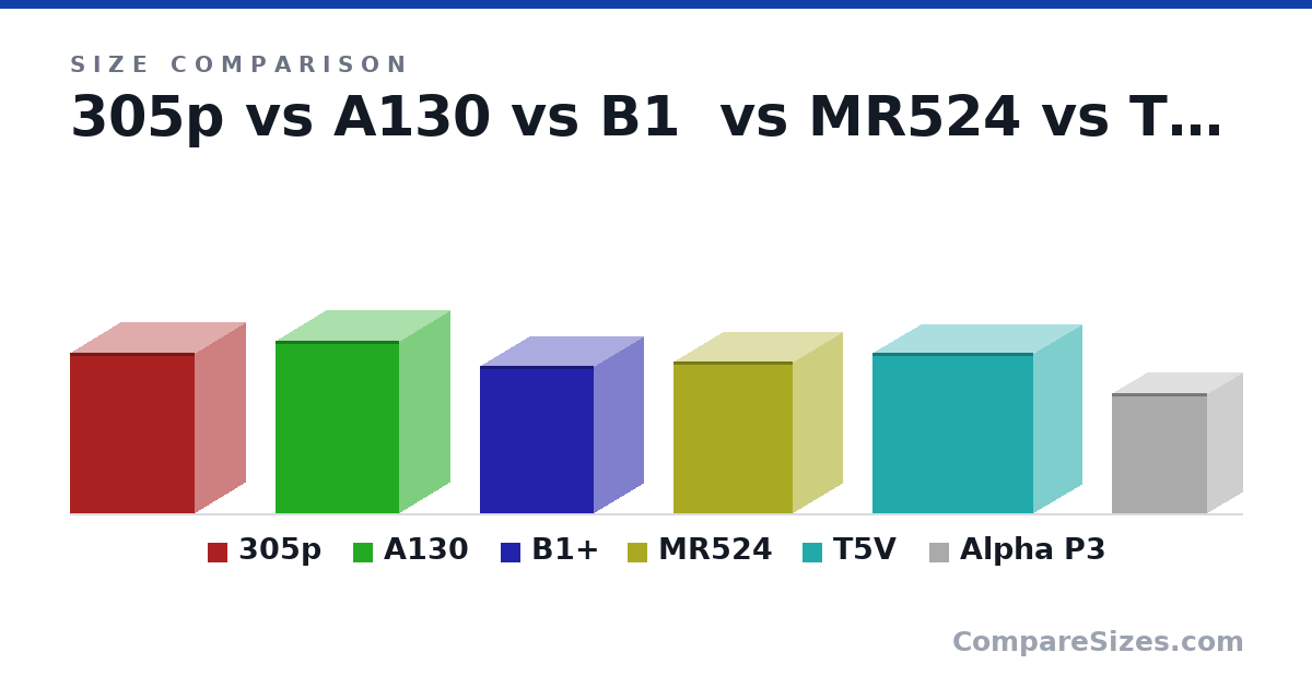 Size comparison of 305p (11.7 × 7.3 × 9.1 in), A130 (12.6 × 7.4 × 9 in), B1+ (10.8 × 7.12 × 8.25 in), MR524 (11.1 × 7.1 × 8.7 in), T5V (11.7 × 11.7 × 7 in) and Alpha P3 (8.75 × 5.12 × 6.9 in), drawn to scale