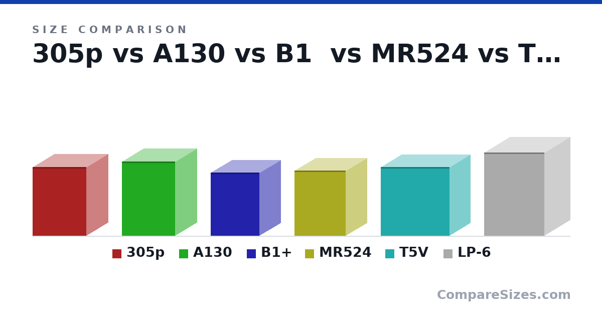 Size comparison of 305p (11.7 × 7.3 × 9.1 in), A130 (12.6 × 7.4 × 9 in), B1+ (10.8 × 7.12 × 8.25 in), MR524 (11.1 × 7.1 × 8.7 in), T5V (11.7 × 11.7 × 7 in) and LP-6 (14.1 × 8.75 × 10.3 in), drawn to scale