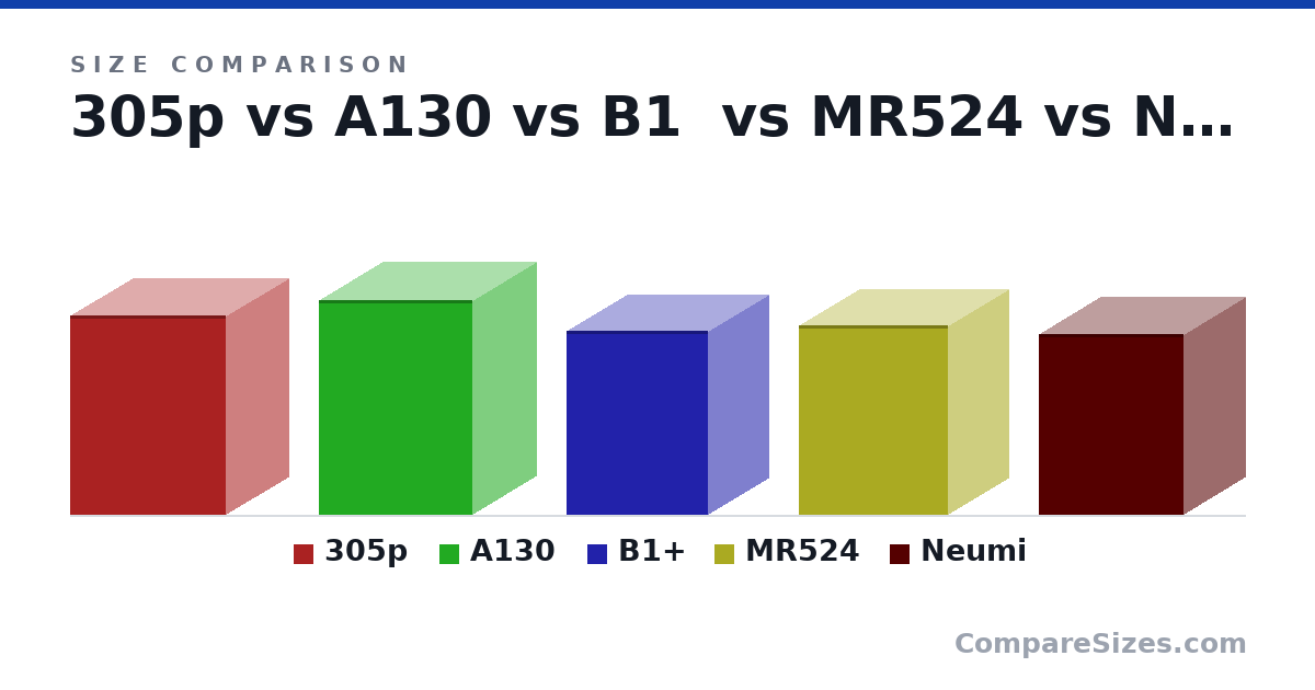 Size comparison of 305p (11.7 × 7.3 × 9.1 in), A130 (12.6 × 7.4 × 9 in), B1+ (10.8 × 7.12 × 8.25 in), MR524 (11.1 × 7.1 × 8.7 in) and Neumi (10.6 × 7.2 × 8.5 in), drawn to scale