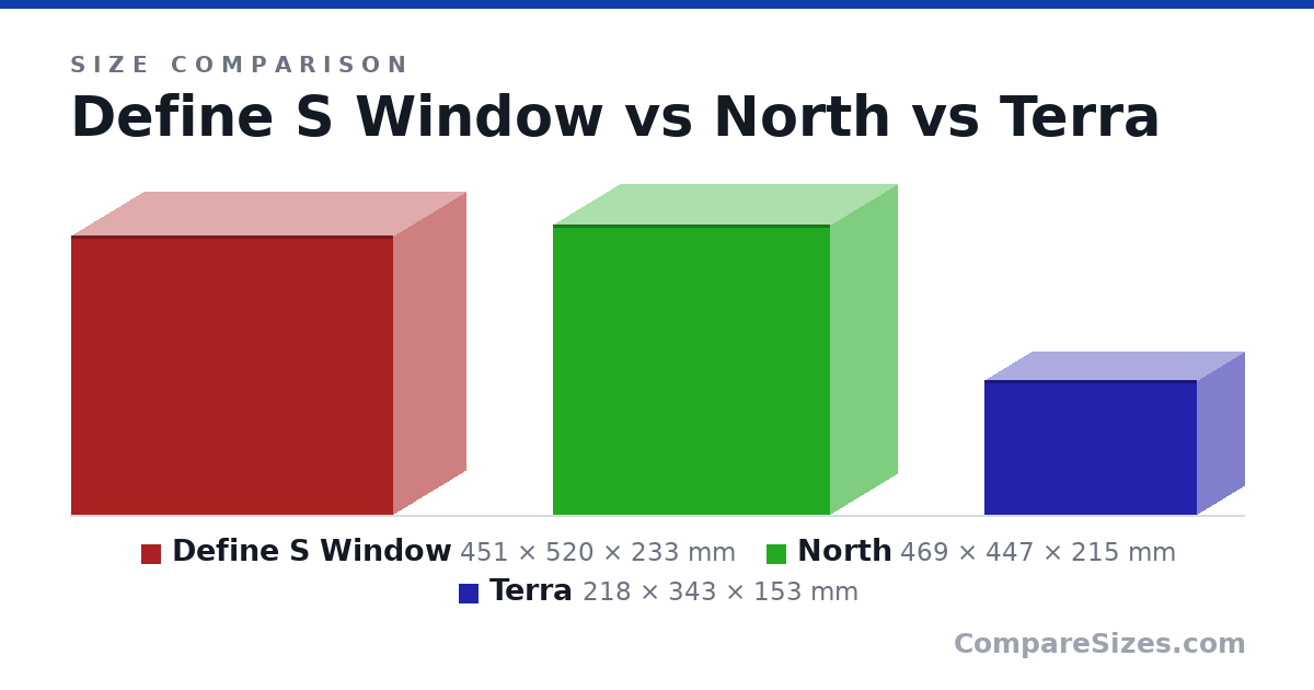 Size comparison of Define S Window (451 × 520 × 233 mm), North (469 × 447 × 215 mm) and Terra (218 × 343 × 153 mm), drawn to scale