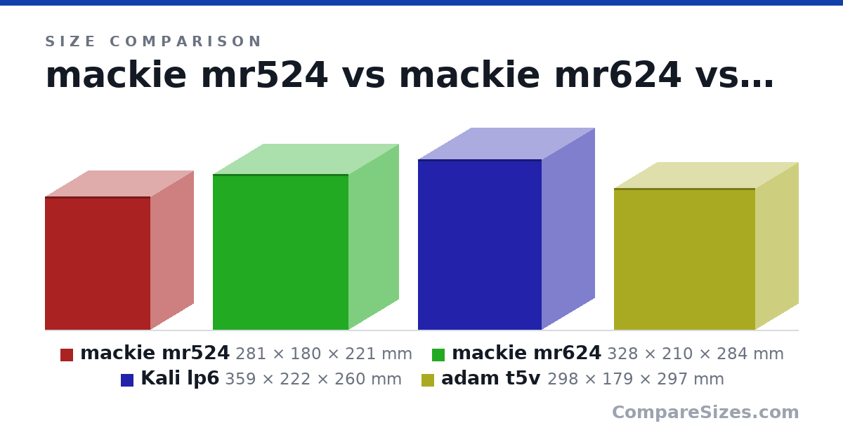 Size comparison of mackie mr524 (281 × 180 × 221 mm), mackie mr624 (328 × 210 × 284 mm), Kali lp6 (359 × 222 × 260 mm) and adam t5v (298 × 179 × 297 mm), drawn to scale