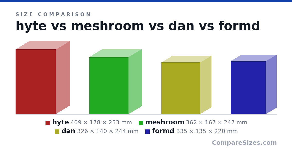 Size comparison of hyte (409 × 178 × 253 mm), meshroom (362 × 167 × 247 mm), dan (326 × 140 × 244 mm) and formd (335 × 135 × 220 mm), drawn to scale