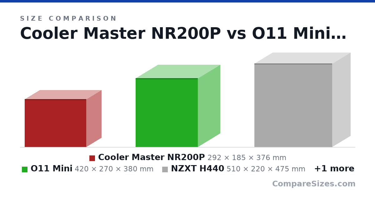 Size comparison of Cooler Master NR200P (292 × 185 × 376 mm), O11 Mini (420 × 270 × 380 mm), NZXT H440 (510 × 220 × 475 mm) and Fractal Design North (469 × 215 × 447 mm), drawn to scale