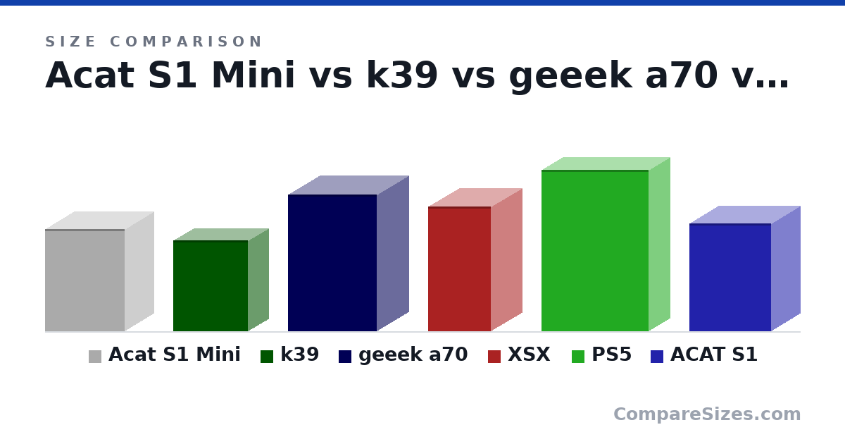Size comparison of Acat S1 Mini (247 × 140 × 192 mm), k39 (220 × 100 × 180 mm), geeek a70 (330 × 155 × 214 mm), XSX (301 × 151 × 151 mm), PS5 (390 × 104 × 260 mm) and ACAT S1 (261 × 140 × 197 mm), drawn to scale