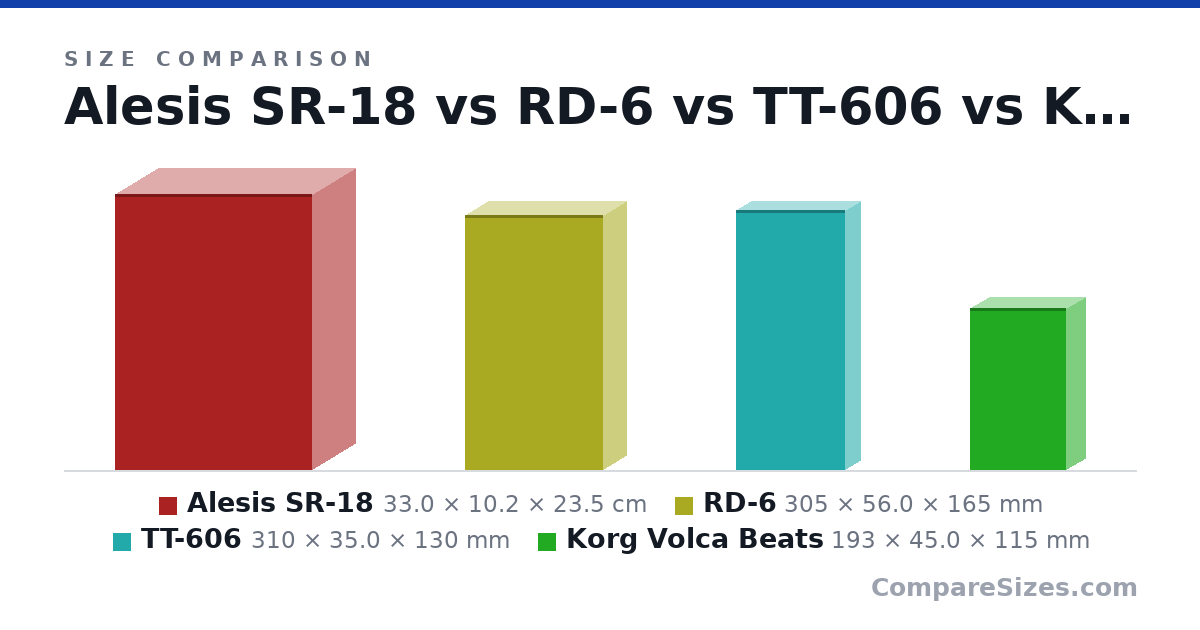 Size comparison of Alesis SR-18 (33.0 × 10.2 × 23.5 cm), RD-6 (305 × 56.0 × 165 mm), TT-606 (310 × 35.0 × 130 mm) and Korg Volca Beats (193 × 45.0 × 115 mm), drawn to scale