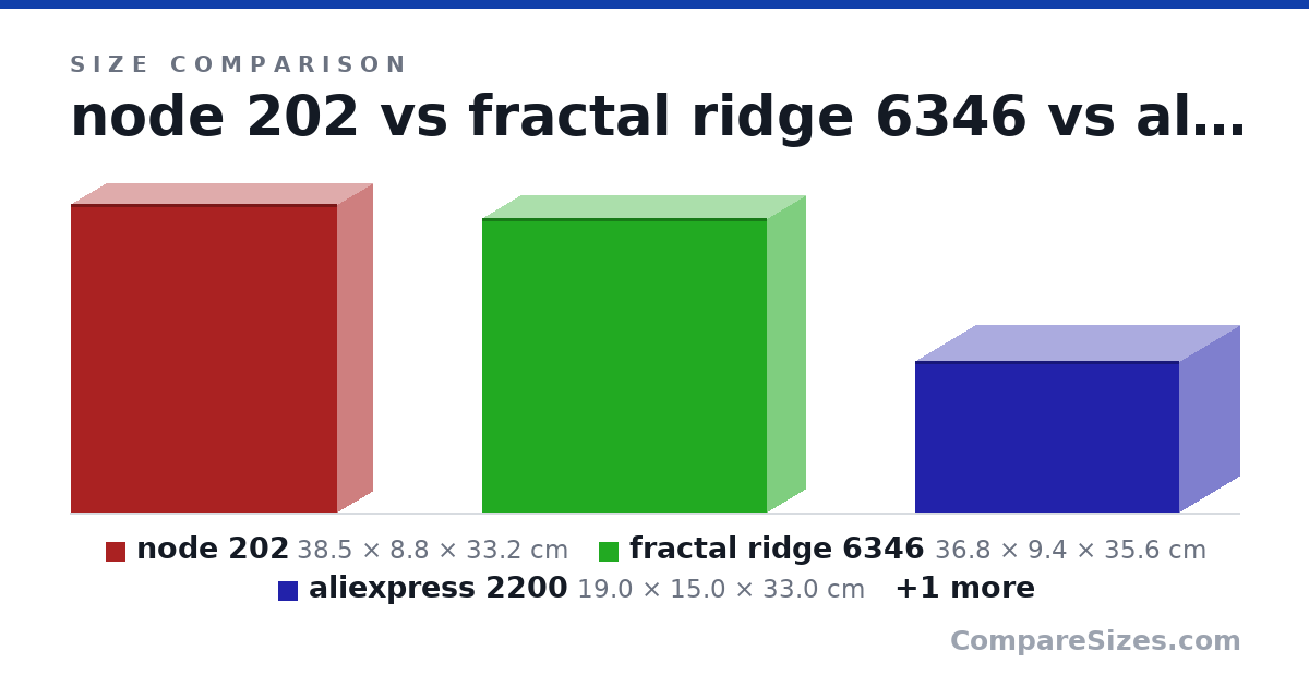 Size comparison of node 202 (38.5 × 8.8 × 33.2 cm), fractal ridge 6346 (36.8 × 9.4 × 35.6 cm), aliexpress 2200 (19.0 × 15.0 × 33.0 cm) and Cougar QBX -800 (29.1 × 17.8 × 38.4 cm), drawn to scale