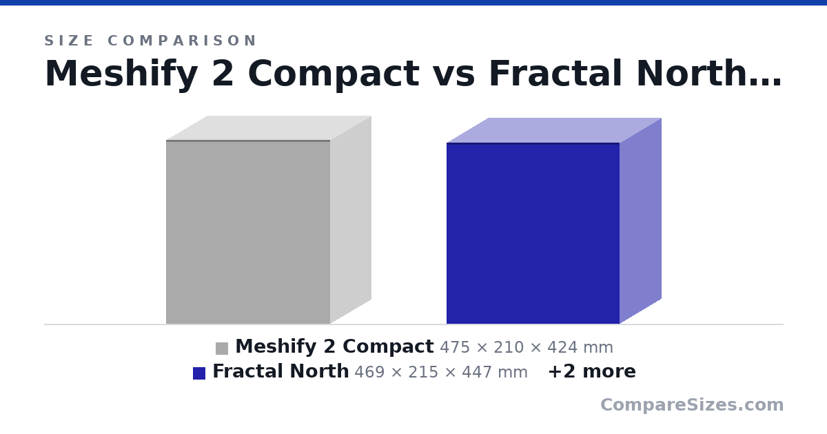 Size comparison of Meshify 2 Compact (475 × 210 × 424 mm), Fractal North (469 × 215 × 447 mm), Corsair 650d (21.5 × 9.02 × 20.5 in) and H5 flow (18.3 × 8.94 × 17.6 in), drawn to scale