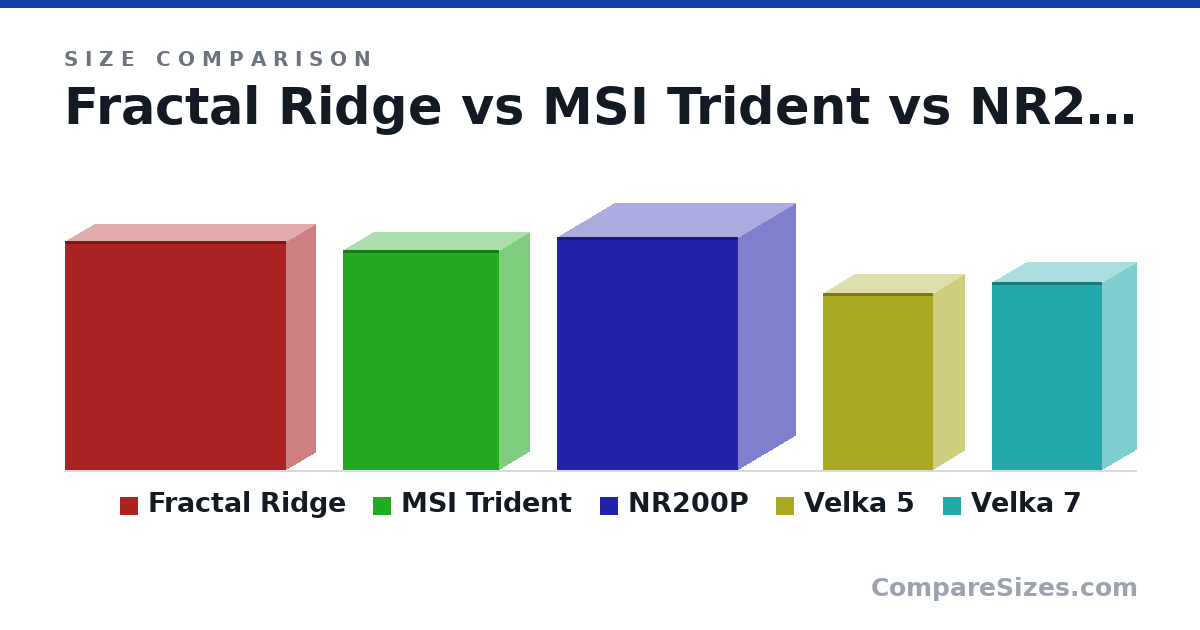 Size comparison of Fractal Ridge (368 × 94.0 × 356 mm), MSI Trident (354 × 97.6 × 251 mm), NR200P (37.6 × 18.5 × 29.2 cm), Velka 5 (285 × 99.0 × 177 mm) and Velka 7 (303 × 111 × 177 mm), drawn to scale