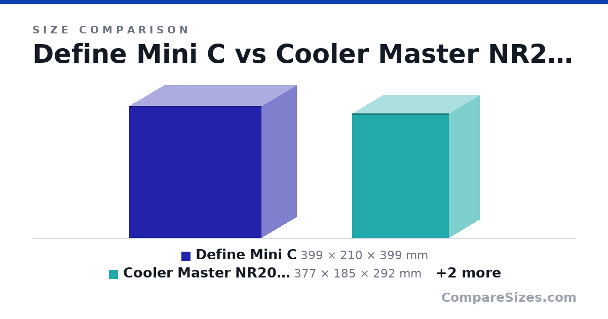 Size comparison of Define Mini C (399 × 210 × 399 mm), Cooler Master NR200P MAX (377 × 185 × 292 mm), SSUPD Meshlicious Mini ITX Tower Case (360 × 166 × 245 mm) and Lian Li DAN A4-H20 X4 (326 × 140 × 244 mm), drawn to scale