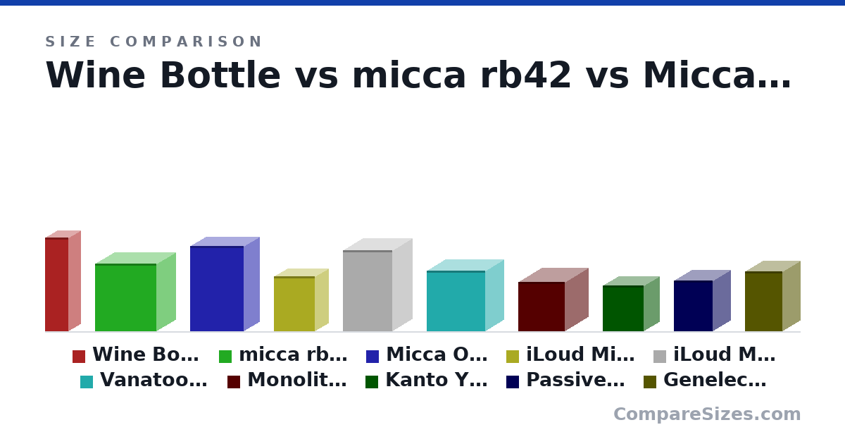 Size comparison of Wine Bottle (307 × 76.7 × 76.7 mm), micca rb42 (8.7 × 4.9 × 7.9 in), Micca OoO (11.0 × 3.9 × 6.9 in), iLoud Micro (7.1 × 3.5 × 5.3 in), iLoud MTM (10.4 × 5.12 × 6.3 in), Vanatoo T0 (7.75 × 4.75 × 7.5 in), and 4 more, drawn to scale