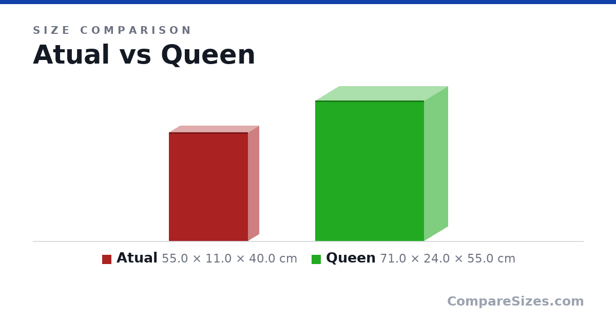 Size comparison of Atual (55.0 × 11.0 × 40.0 cm) and Queen (71.0 × 24.0 × 55.0 cm), drawn to scale