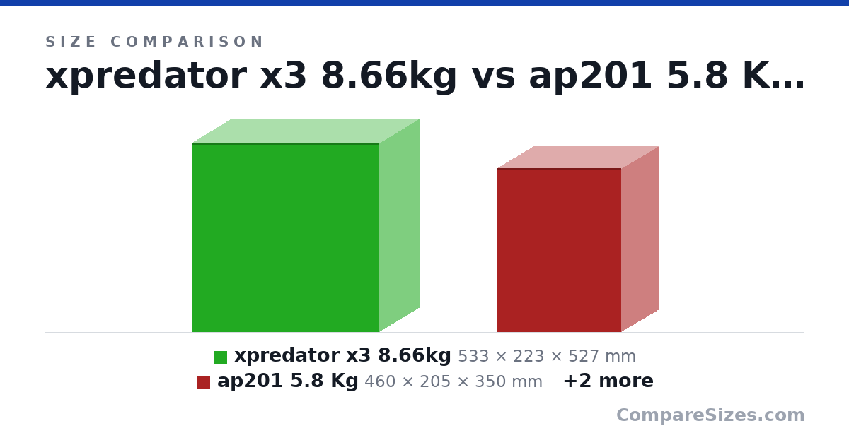 Size comparison of xpredator x3 8.66kg (533 × 223 × 527 mm), ap201 5.8 Kg (460 × 205 × 350 mm), pichau gadit x (461 × 208 × 410 mm) and LIAN LI O11 (420 × 270 × 380 mm), drawn to scale