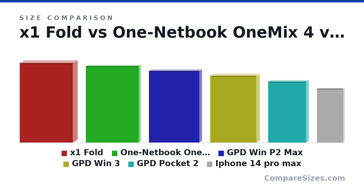 Size comparison of x1 Fold (236 × 27.8 × 158 mm), One-Netbook OneMix 4 (227 × 11.0 × 157 mm), GPD Win P2 Max (213 × 14.2 × 150 mm), GPD Win 3 (198 × 20.0 × 137 mm), GPD Pocket 2 (181 × 14.0 × 113 mm) and Iphone 14 pro max (161 × 7.85 × 77.6 mm), drawn to scale