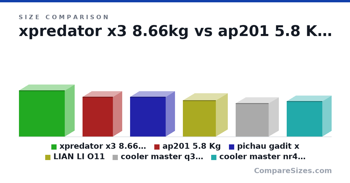 Size comparison of xpredator x3 8.66kg (533 × 223 × 527 mm), ap201 5.8 Kg (460 × 205 × 350 mm), pichau gadit x (461 × 208 × 410 mm), LIAN LI O11 (420 × 270 × 380 mm), cooler master q300l (387 × 230 × 381 mm) and cooler master nr400 (411 × 210 × 411 mm), drawn to scale