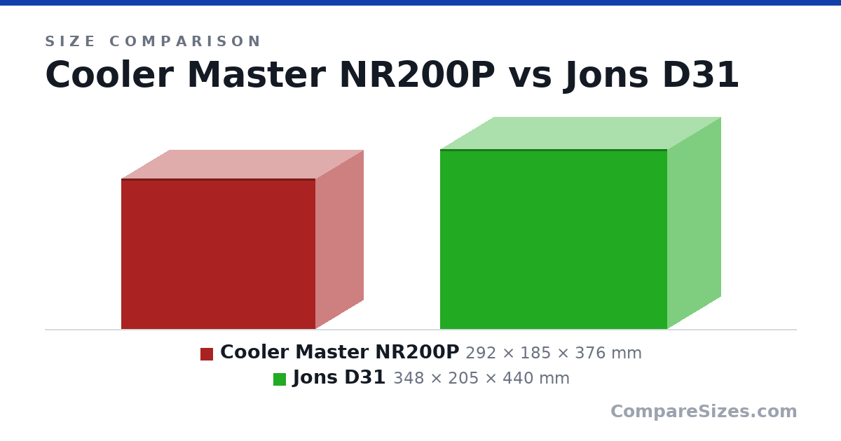 Size comparison of Cooler Master NR200P (292 × 185 × 376 mm) and Jons D31 (348 × 205 × 440 mm), drawn to scale