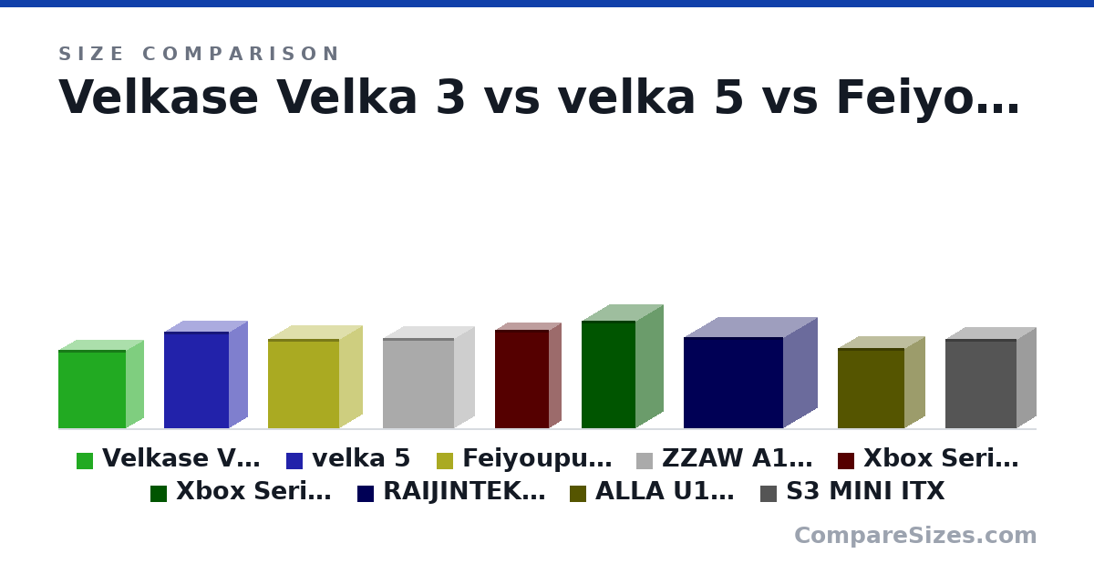 Size comparison of Velkase Velka 3 (218 × 96.0 × 189 mm), velka 5 (27.0 × 10.0 × 18.0 cm), Feiyoupu T80itx (250 × 125 × 200 mm), ZZAW A1PLUS Mini (253 × 114 × 200 mm), Xbox Series S (275 × 65.0 × 151 mm), Xbox Series X (301 × 151 × 151 mm), and 3 more, drawn to scale