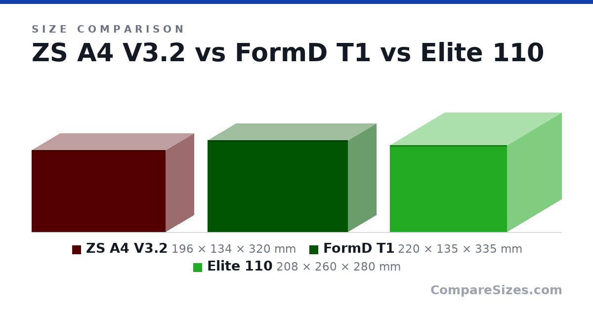 Size comparison of ZS A4 V3.2 (196 × 134 × 320 mm), FormD T1 (220 × 135 × 335 mm) and Elite 110 (208 × 260 × 280 mm), drawn to scale
