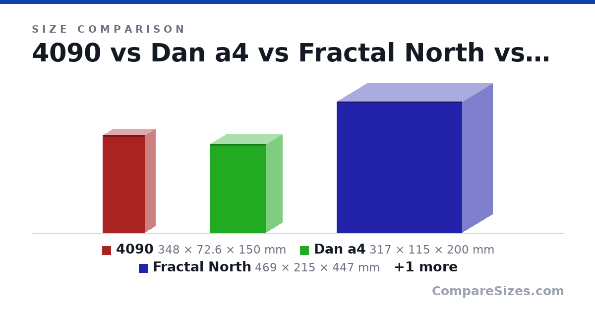 Size comparison of 4090 (348 × 72.6 × 150 mm), Dan a4 (317 × 115 × 200 mm), Fractal North (469 × 215 × 447 mm) and be quiet! Silent 801 (553 × 281 × 539 mm), drawn to scale