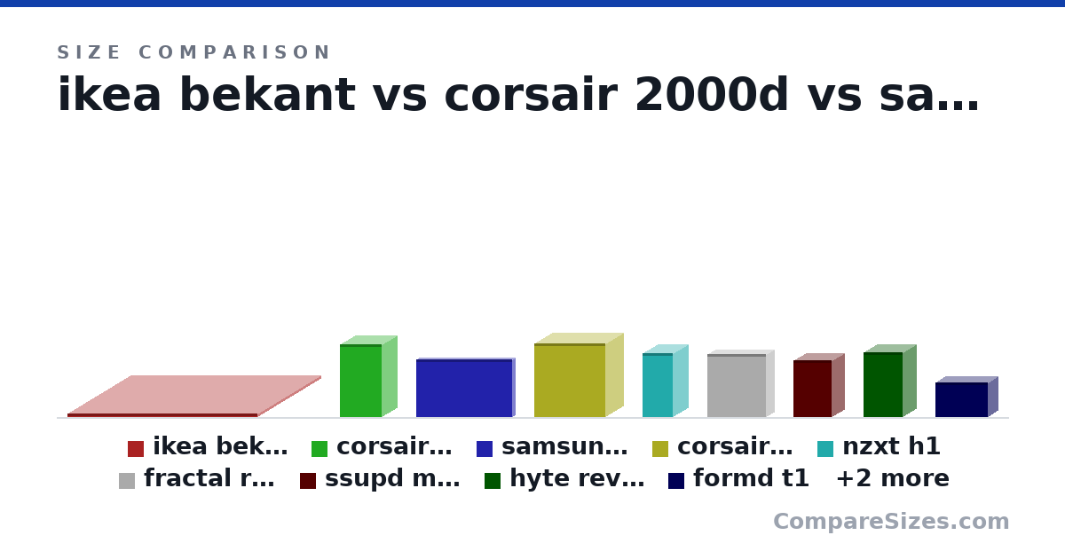 Size comparison of ikea bekant (2 × 80.0 × 120 cm), corsair 2000d (458 × 271 × 200 mm), samsung monitor (364 × 39.4 × 612 mm), corsair 4000d (466 × 453 × 230 mm), nzxt h1 (405 × 196 × 196 mm), fractal ridge (395 × 110 × 374 mm), and 5 more, drawn to scale