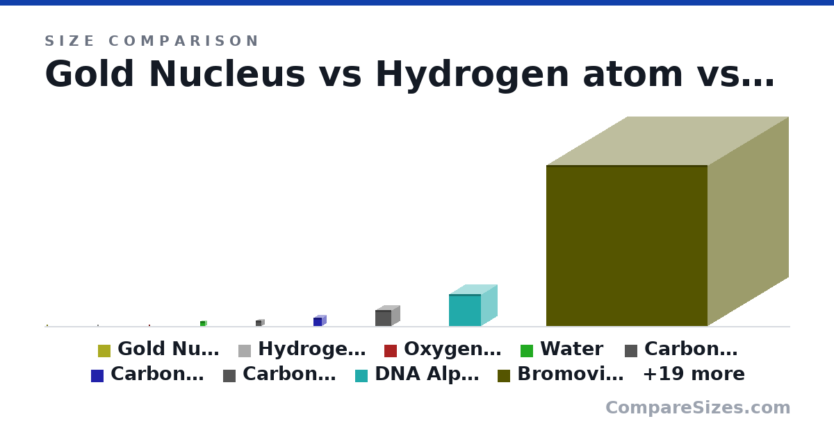 Size comparison of Gold Nucleus (0 × 0 × 0 nm), Hydrogen atom (0.06 × 0.06 × 0.06 nm), Oxygen atom (0.1 × 0.1 × 0.1 nm), Water (0.3 × 0.2 × 0.3 nm), Carbon Atom (0.34 × 0.34 × 0.34 nm), Carbon Dioxide Molecule (0.5 × 0.5 × 0.5 nm), and 22 more, drawn to scale